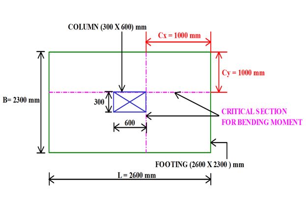 Critical section for bending moment